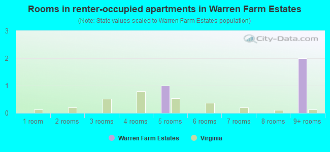 Rooms in renter-occupied apartments in Warren Farm Estates