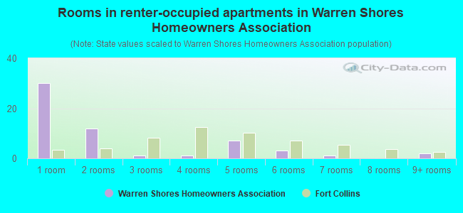 Rooms in renter-occupied apartments in Warren Shores Homeowners Association