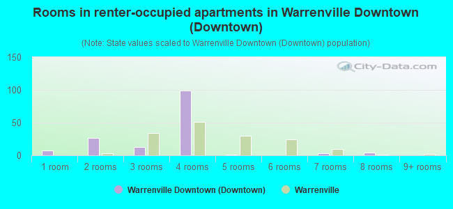 Rooms in renter-occupied apartments in Warrenville Downtown (Downtown)