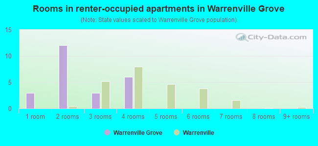 Rooms in renter-occupied apartments in Warrenville Grove