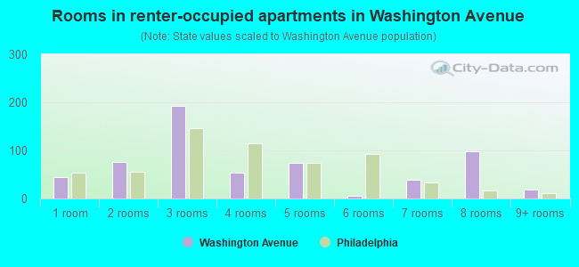 Rooms in renter-occupied apartments in Washington Avenue