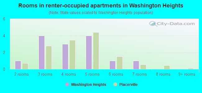 Rooms in renter-occupied apartments in Washington Heights