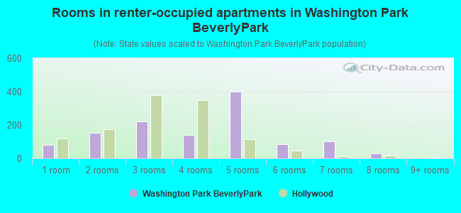 Rooms in renter-occupied apartments in Washington Park BeverlyPark