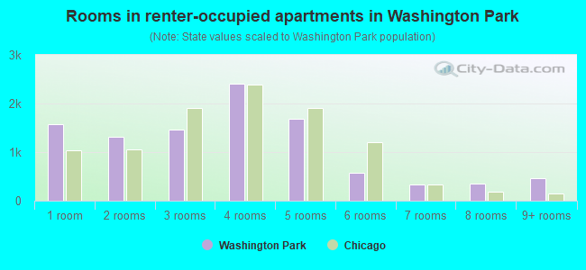 Rooms in renter-occupied apartments in Washington Park