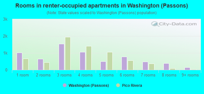 Rooms in renter-occupied apartments in Washington (Passons)
