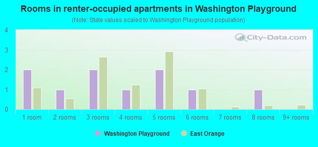 Rooms in renter-occupied apartments in Washington Playground