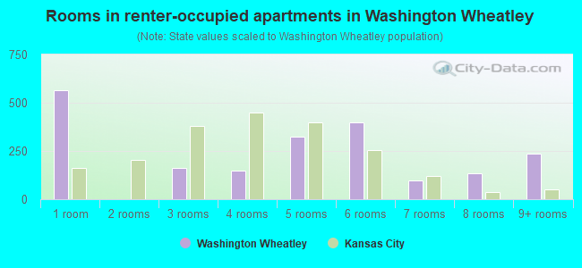 Rooms in renter-occupied apartments in Washington Wheatley