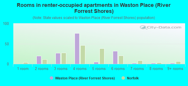 Rooms in renter-occupied apartments in Waston Place (River Forrest Shores)