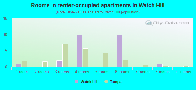 Rooms in renter-occupied apartments in Watch Hill