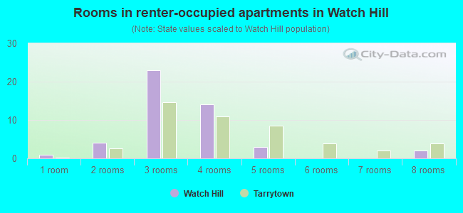 Rooms in renter-occupied apartments in Watch Hill
