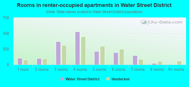 Rooms in renter-occupied apartments in Water Street District