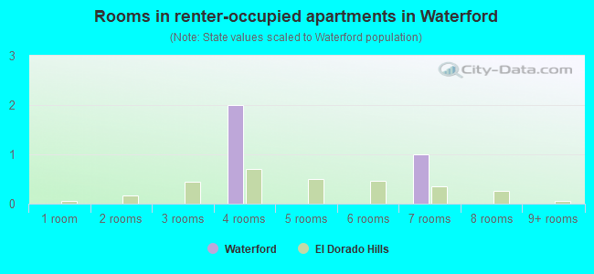 Rooms in renter-occupied apartments in Waterford