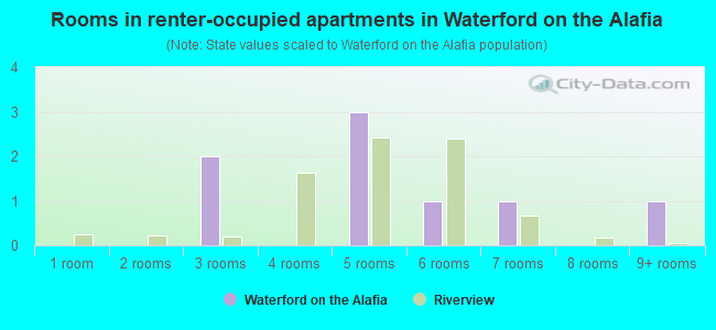 Rooms in renter-occupied apartments in Waterford on the Alafia