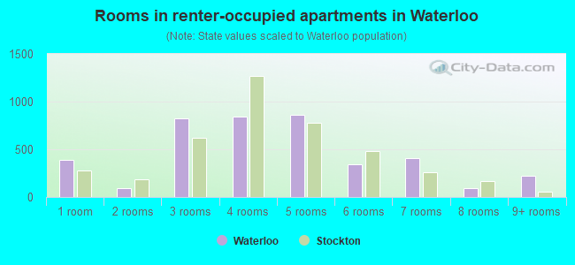 Rooms in renter-occupied apartments in Waterloo