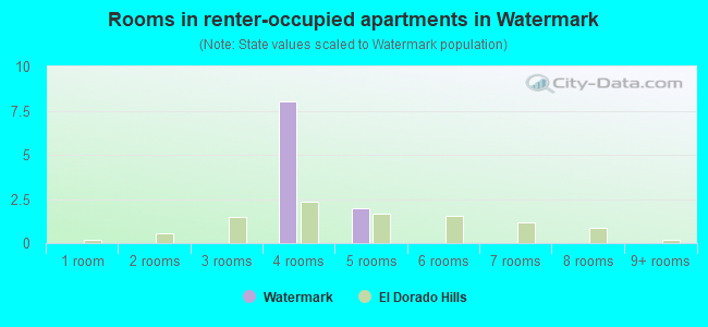 Rooms in renter-occupied apartments in Watermark