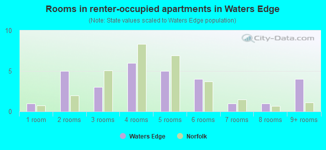 Rooms in renter-occupied apartments in Waters Edge