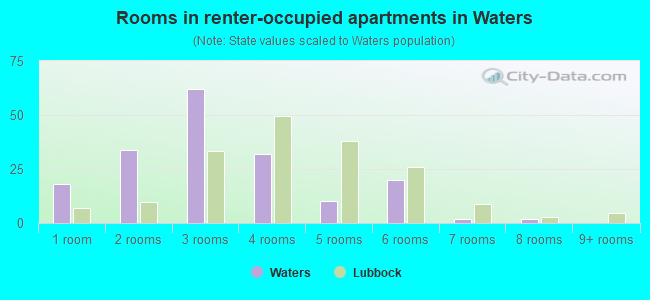 Rooms in renter-occupied apartments in Waters