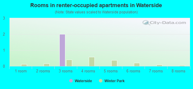 Rooms in renter-occupied apartments in Waterside