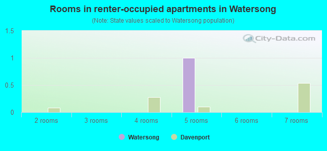Rooms in renter-occupied apartments in Watersong
