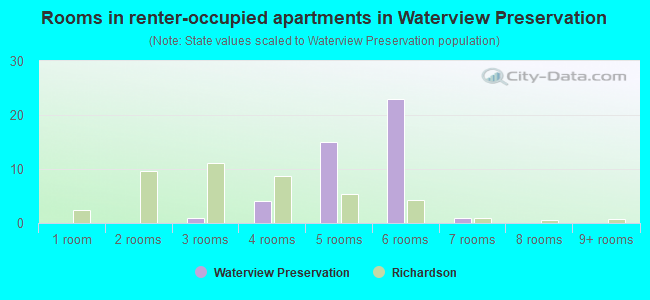 Rooms in renter-occupied apartments in Waterview Preservation