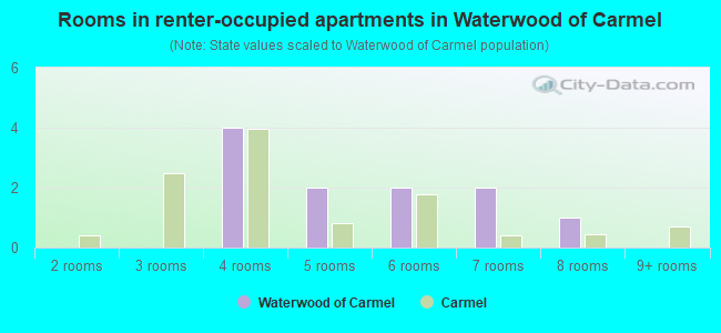 Rooms in renter-occupied apartments in Waterwood of Carmel