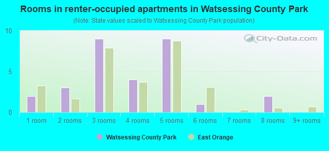 Rooms in renter-occupied apartments in Watsessing County Park