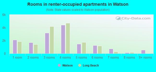 Rooms in renter-occupied apartments in Watson