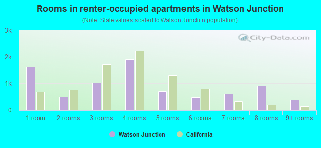 Rooms in renter-occupied apartments in Watson Junction