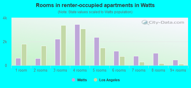 Rooms in renter-occupied apartments in Watts