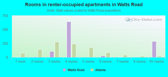 Rooms in renter-occupied apartments in Watts Road