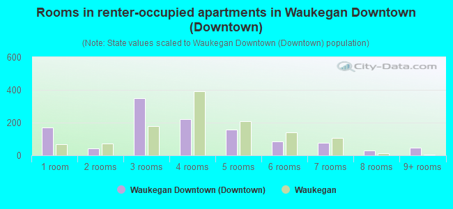 Rooms in renter-occupied apartments in Waukegan Downtown (Downtown)