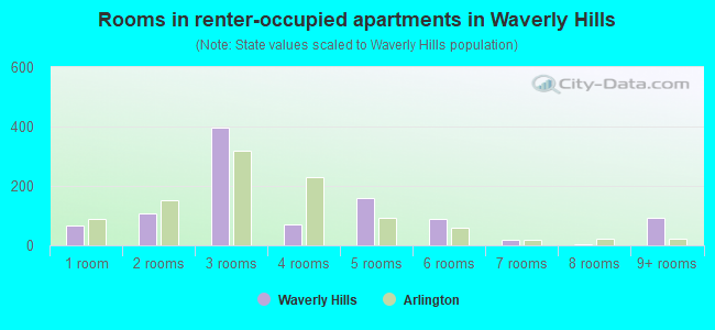 Rooms in renter-occupied apartments in Waverly Hills