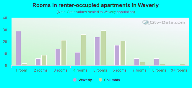 Rooms in renter-occupied apartments in Waverly