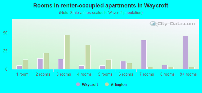 Rooms in renter-occupied apartments in Waycroft