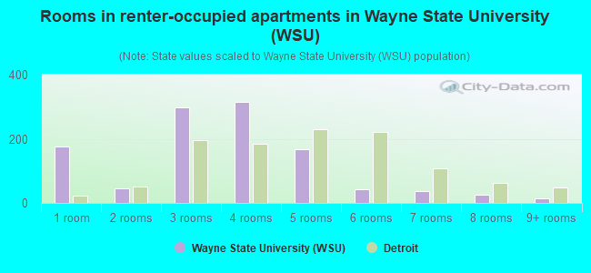 Rooms in renter-occupied apartments in Wayne State University (WSU)