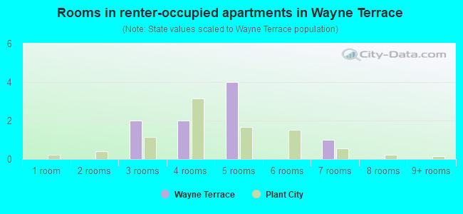 Rooms in renter-occupied apartments in Wayne Terrace