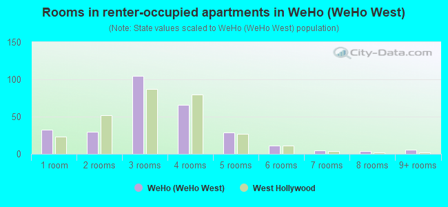 Rooms in renter-occupied apartments in WeHo (WeHo West)