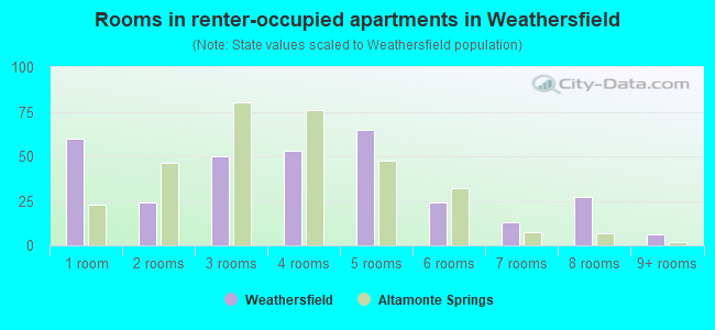 Rooms in renter-occupied apartments in Weathersfield