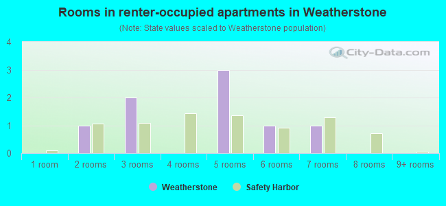 Rooms in renter-occupied apartments in Weatherstone