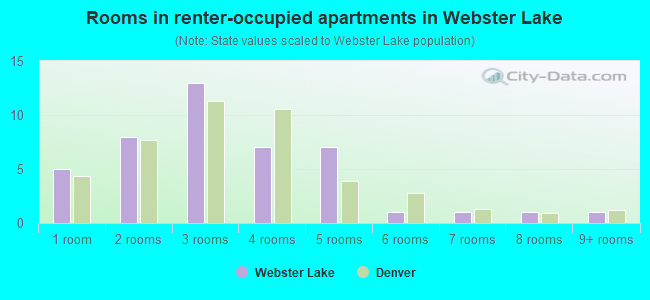 Rooms in renter-occupied apartments in Webster Lake