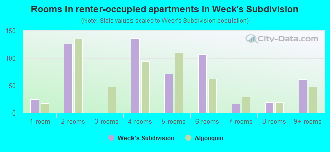 Rooms in renter-occupied apartments in Weck's Subdivision