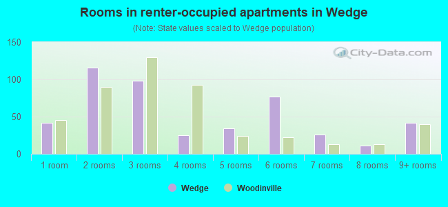 Rooms in renter-occupied apartments in Wedge