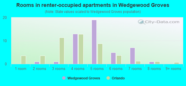 Rooms in renter-occupied apartments in Wedgewood Groves