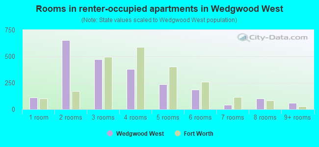 Rooms in renter-occupied apartments in Wedgwood West