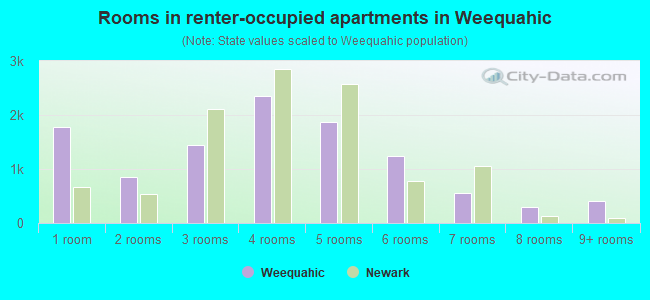 Rooms in renter-occupied apartments in Weequahic