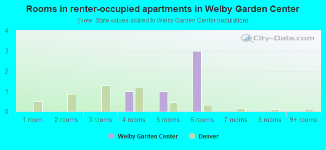 Rooms in renter-occupied apartments in Welby Garden Center