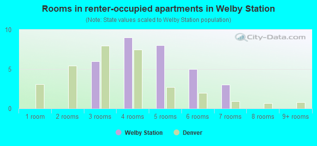 Rooms in renter-occupied apartments in Welby Station