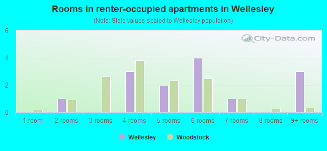 Rooms in renter-occupied apartments in Wellesley