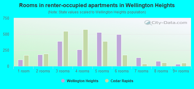 Rooms in renter-occupied apartments in Wellington Heights