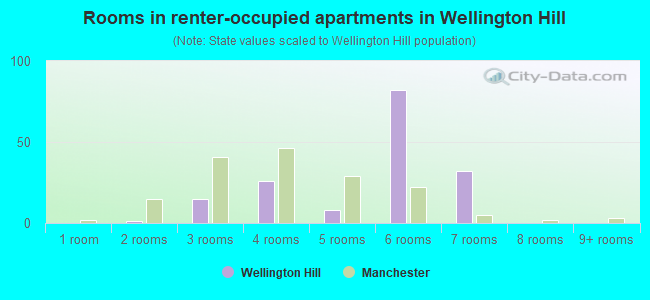 Rooms in renter-occupied apartments in Wellington Hill